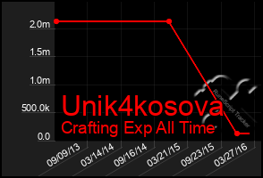 Total Graph of Unik4kosova