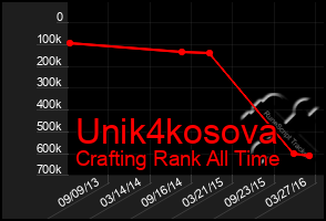 Total Graph of Unik4kosova