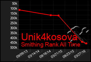 Total Graph of Unik4kosova