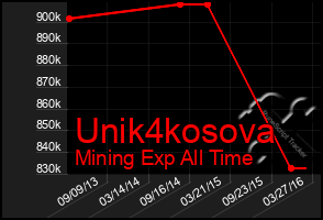 Total Graph of Unik4kosova