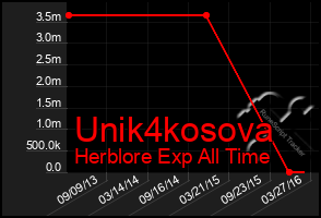 Total Graph of Unik4kosova