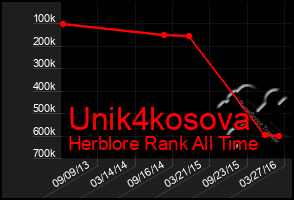 Total Graph of Unik4kosova