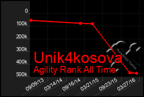 Total Graph of Unik4kosova