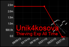 Total Graph of Unik4kosova