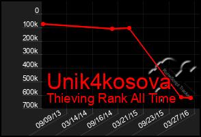 Total Graph of Unik4kosova