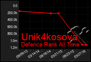 Total Graph of Unik4kosova
