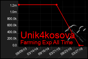 Total Graph of Unik4kosova