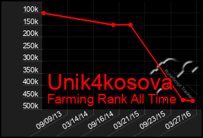 Total Graph of Unik4kosova