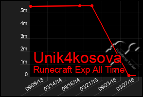 Total Graph of Unik4kosova