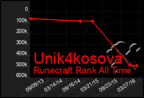 Total Graph of Unik4kosova