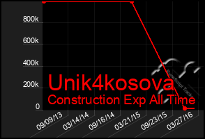 Total Graph of Unik4kosova