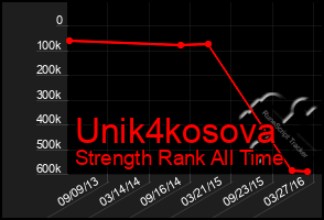 Total Graph of Unik4kosova