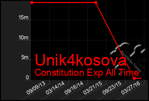 Total Graph of Unik4kosova