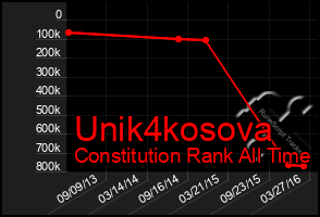 Total Graph of Unik4kosova