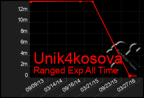 Total Graph of Unik4kosova