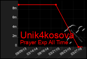 Total Graph of Unik4kosova