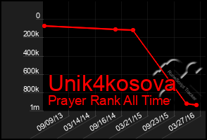 Total Graph of Unik4kosova