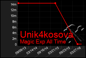 Total Graph of Unik4kosova