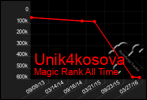 Total Graph of Unik4kosova