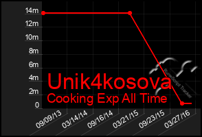 Total Graph of Unik4kosova