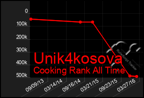 Total Graph of Unik4kosova