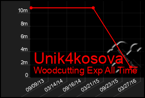 Total Graph of Unik4kosova