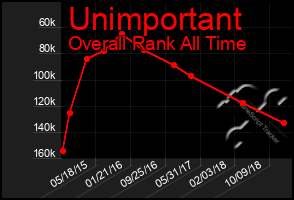 Total Graph of Unimportant