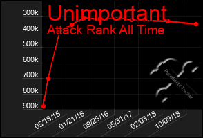 Total Graph of Unimportant