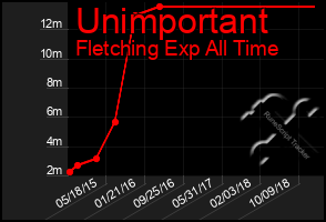 Total Graph of Unimportant