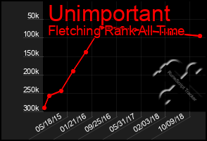 Total Graph of Unimportant