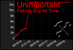 Total Graph of Unimportant