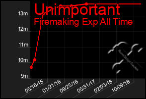 Total Graph of Unimportant