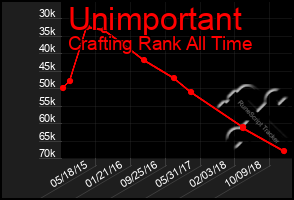 Total Graph of Unimportant