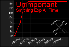 Total Graph of Unimportant