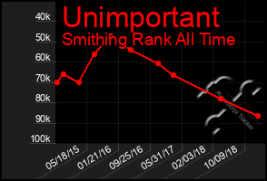 Total Graph of Unimportant