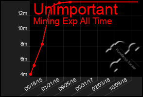 Total Graph of Unimportant