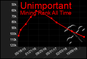 Total Graph of Unimportant