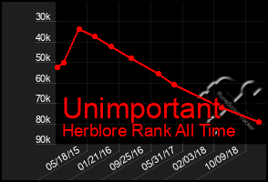 Total Graph of Unimportant