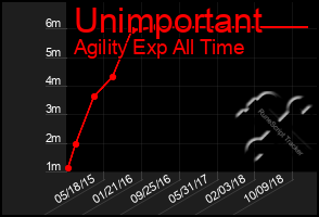 Total Graph of Unimportant