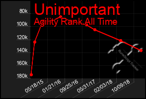 Total Graph of Unimportant