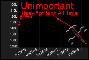 Total Graph of Unimportant