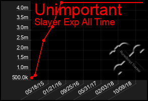 Total Graph of Unimportant