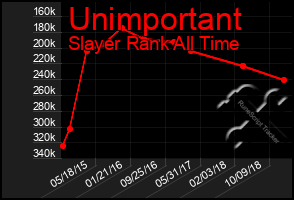 Total Graph of Unimportant