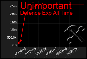 Total Graph of Unimportant