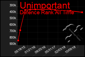 Total Graph of Unimportant