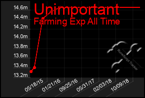 Total Graph of Unimportant