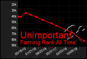 Total Graph of Unimportant