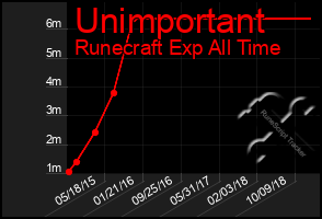 Total Graph of Unimportant