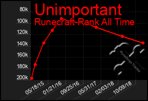 Total Graph of Unimportant