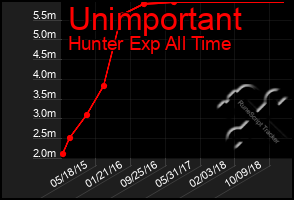 Total Graph of Unimportant